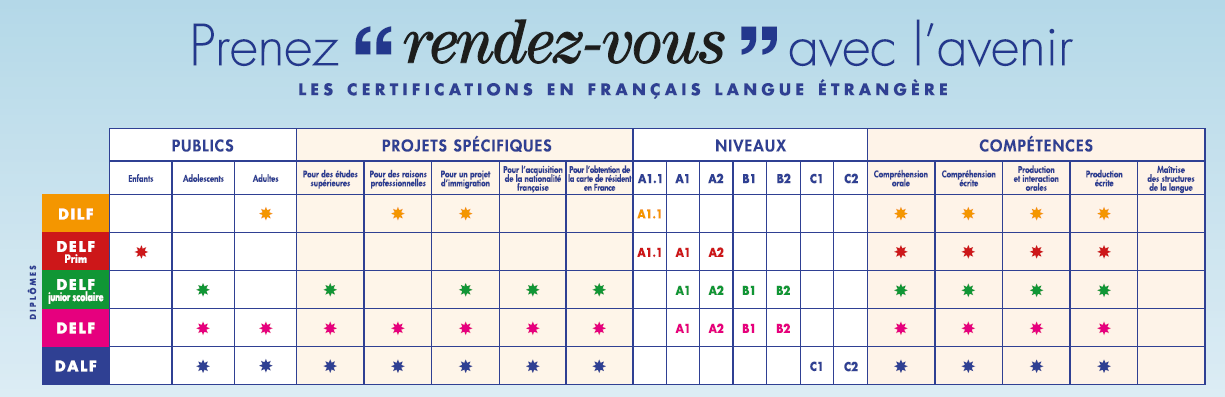 DELF DALF nyelvvizsga tipusok francia nyelven
